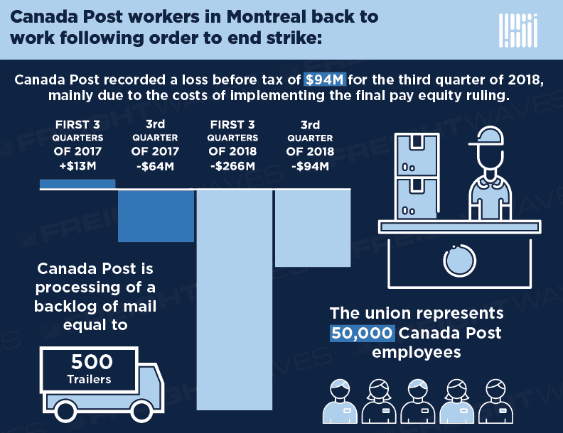 New Contract Offers From Canada Post Could Prevent Upcoming Strike New Contract Offers From Canada Post Could Prevent Upcoming Strike