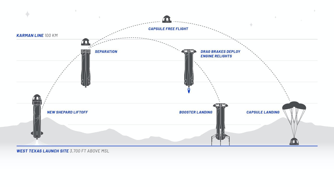 New Shepard Launch Scrubbed: Blue Origin Cites Subsystem Problem New Shepard Launch Scrubbed: Blue Origin Cites Subsystem Problem