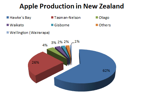 New Zealand's Apple Export Dominance Challenged By South Africa New Zealand's Apple Export Dominance Challenged By South Africa
