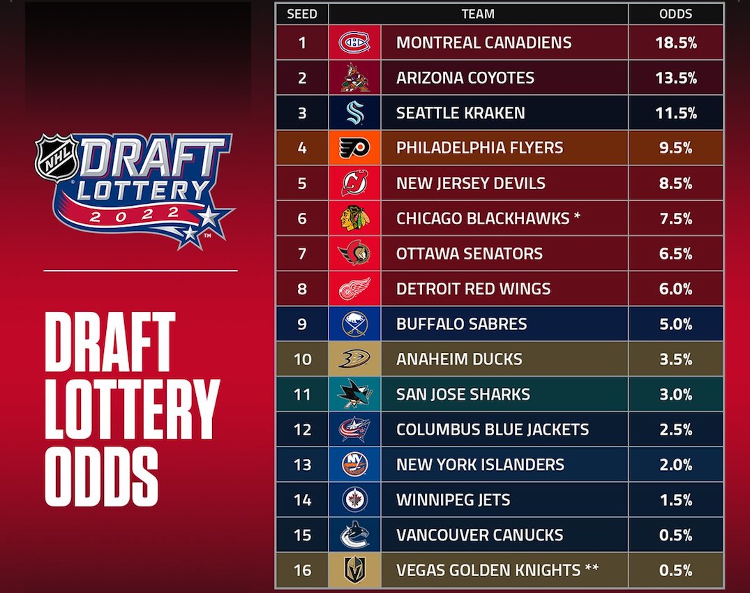NHL Draft Lottery: Islanders Claim Top Pick, Sharks Second NHL Draft Lottery: Islanders Claim Top Pick, Sharks Second