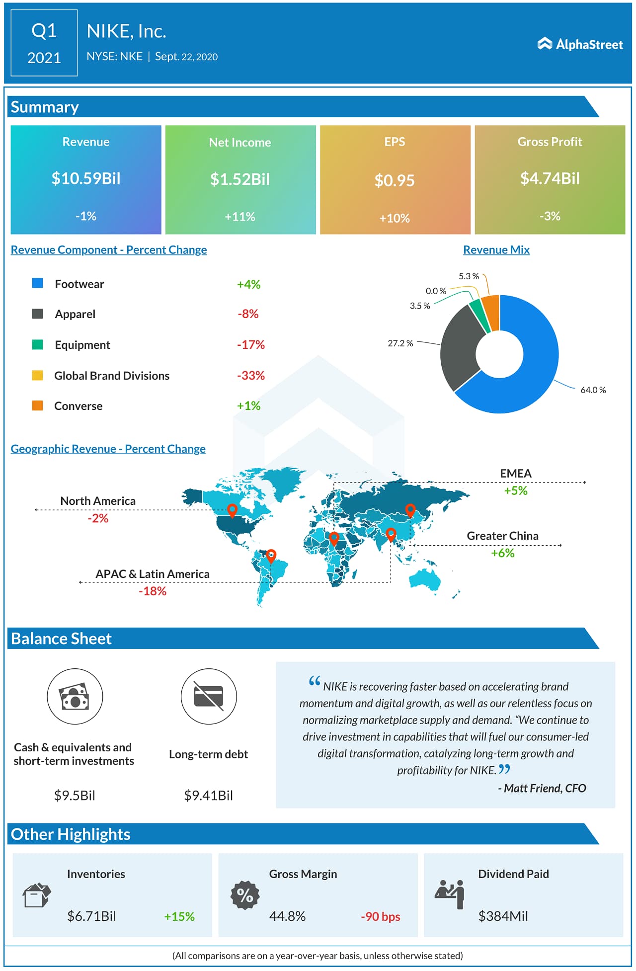 Nike Q3 Report: Potential Implications For Foot Locker's Short-Term Performance Nike Q3 Report: Potential Implications For Foot Locker's Short-Term Performance