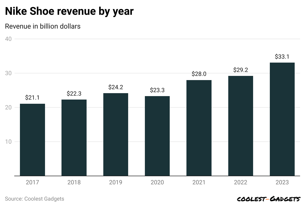 Nike Revenue Forecast: Five-Year Low Expected Nike Revenue Forecast: Five-Year Low Expected