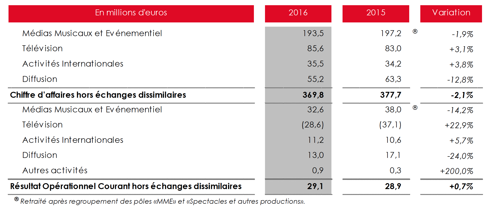 NRJ Group : Chiffre D'affaires En Baisse Au Premier Trimestre 2024 NRJ Group : Chiffre D'affaires En Baisse Au Premier Trimestre 2024