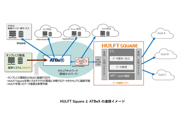 NTT東のMulti Interconnectとアット東京ATBeXの接続:ASCII.jp解説 NTT東のMulti Interconnectとアット東京ATBeXの接続:ASCII.jp解説