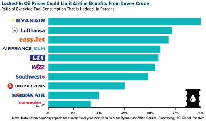 Oil Prices And Airline Profits: A Volatile Relationship Oil Prices And Airline Profits: A Volatile Relationship