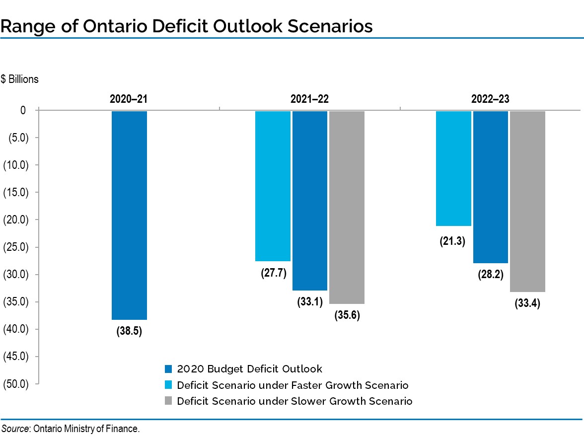 Ontario Budget Reveals $14.6 Billion Deficit: Breakdown And Implications Ontario Budget Reveals $14.6 Billion Deficit: Breakdown And Implications