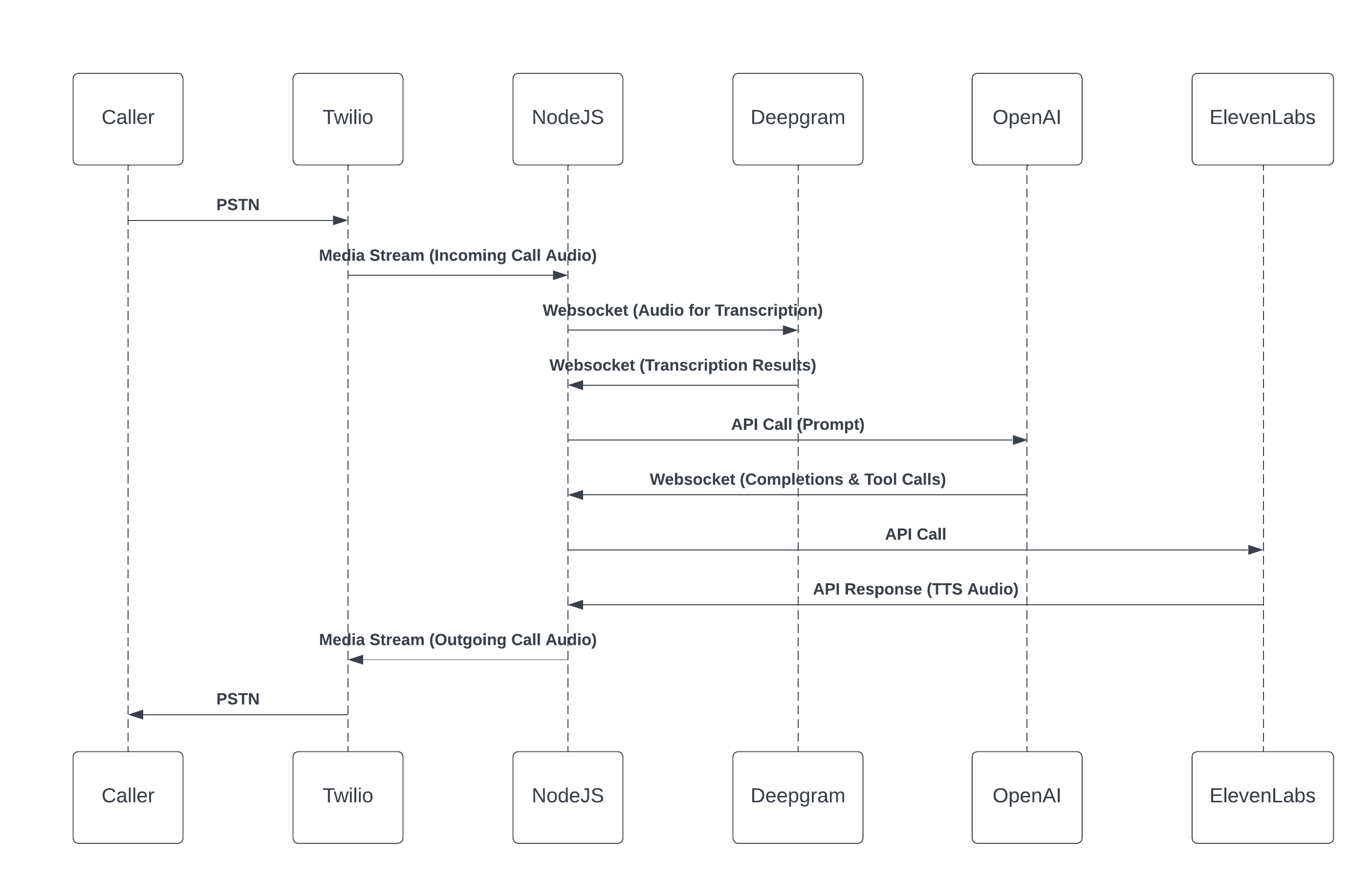 OpenAI Simplifies Voice Assistant Development: Key Announcements From 2024 Developer Event OpenAI Simplifies Voice Assistant Development: Key Announcements From 2024 Developer Event