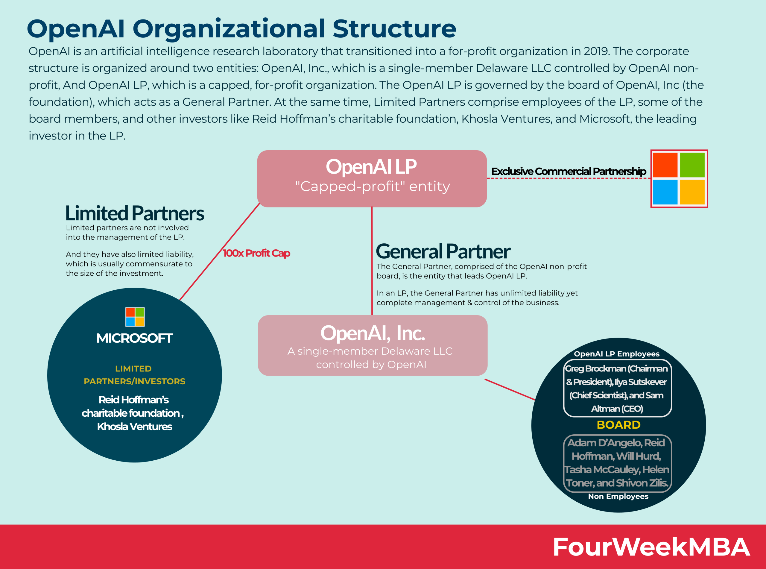 OpenAI's Structure: Remaining Under Nonprofit Control OpenAI's Structure: Remaining Under Nonprofit Control