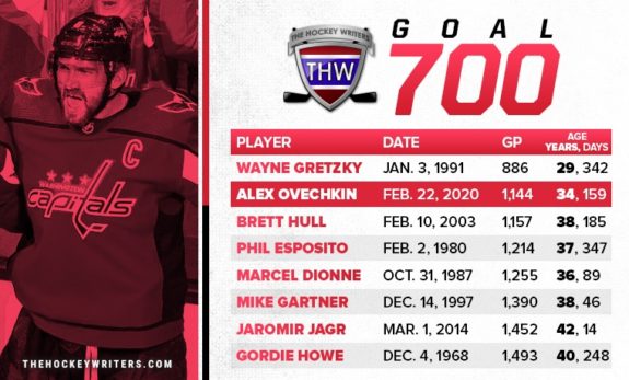 Ovechkin Equals Gretzky: A New Chapter In NHL History Ovechkin Equals Gretzky: A New Chapter In NHL History