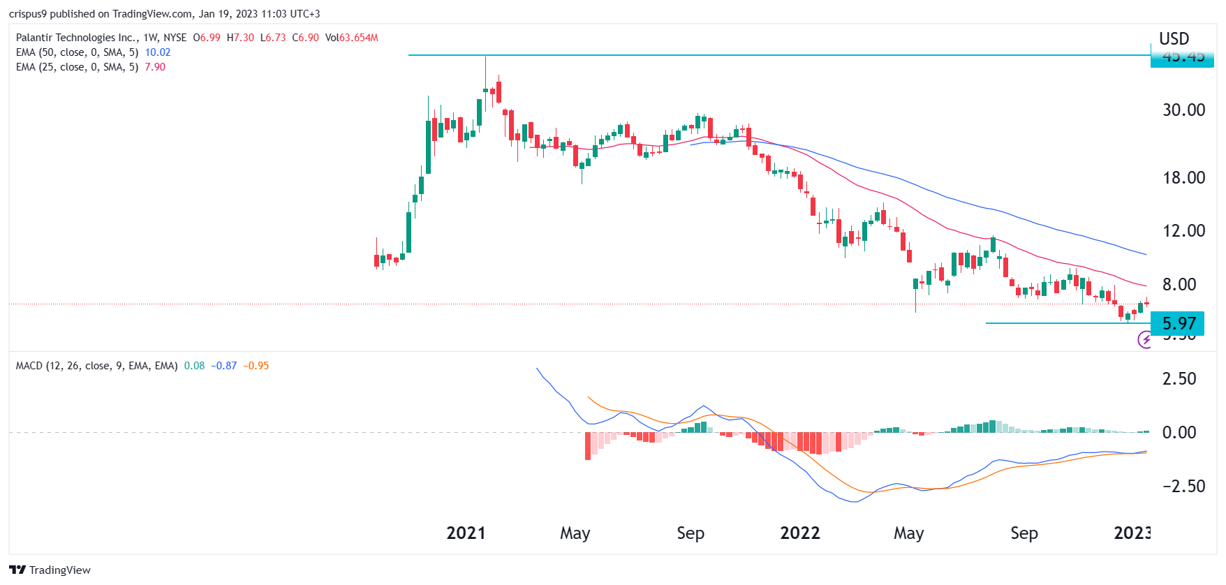 Palantir Technologies Stock: Buy Or Sell? Investment Analysis Palantir Technologies Stock: Buy Or Sell? Investment Analysis