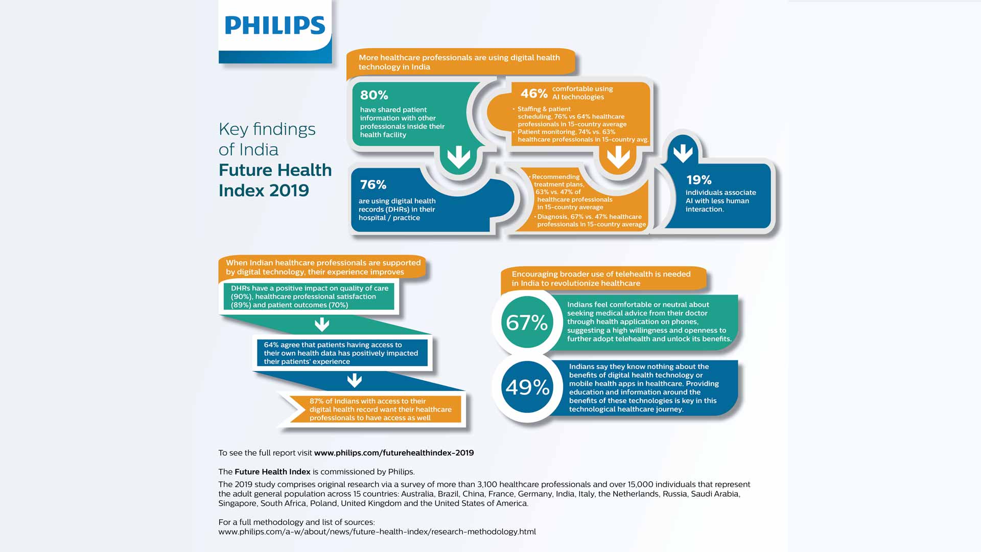 Philips Future Health Index 2025: AI's Transformative Potential In Global Healthcare Philips Future Health Index 2025: AI's Transformative Potential In Global Healthcare