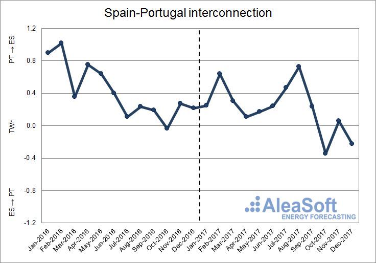 Portugal Opens Up To More Spanish Electricity Imports Post-Blackout Portugal Opens Up To More Spanish Electricity Imports Post-Blackout