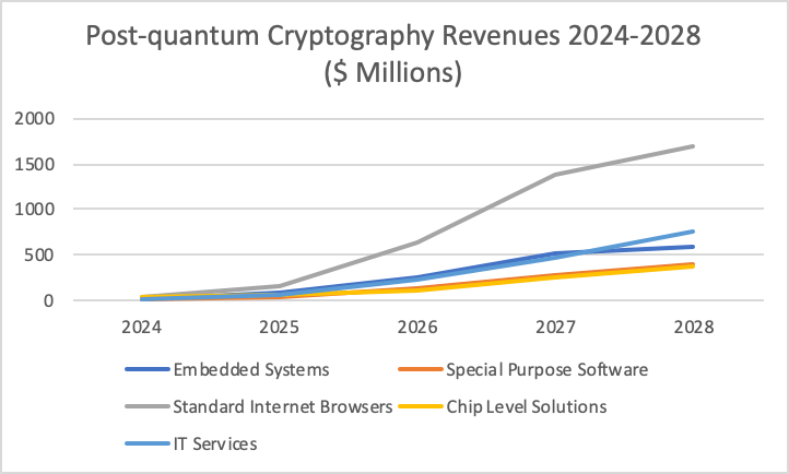 Post-Quantum Cryptography Timelines And The Path To A Billion-Dollar Market Post-Quantum Cryptography Timelines And The Path To A Billion-Dollar Market