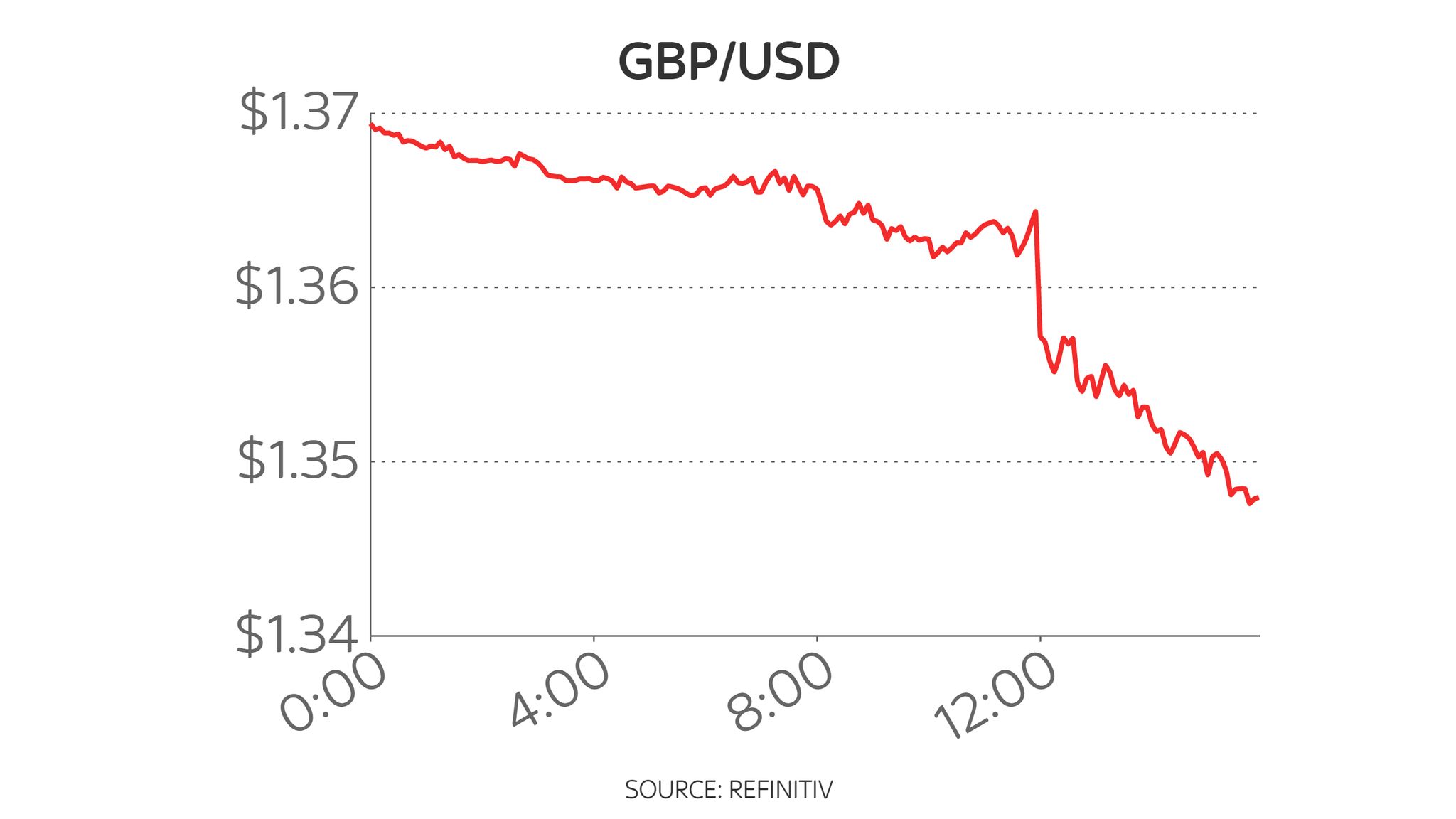 Pound Rises As Traders Reduce Expectations Of Bank Of England Rate Cuts Pound Rises As Traders Reduce Expectations Of Bank Of England Rate Cuts