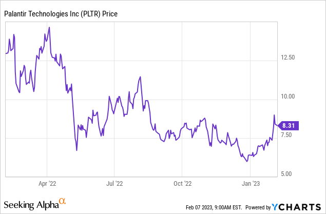 Predicting Future Stock Value: Two Potential Winners Over Palantir In 3 Years Predicting Future Stock Value: Two Potential Winners Over Palantir In 3 Years