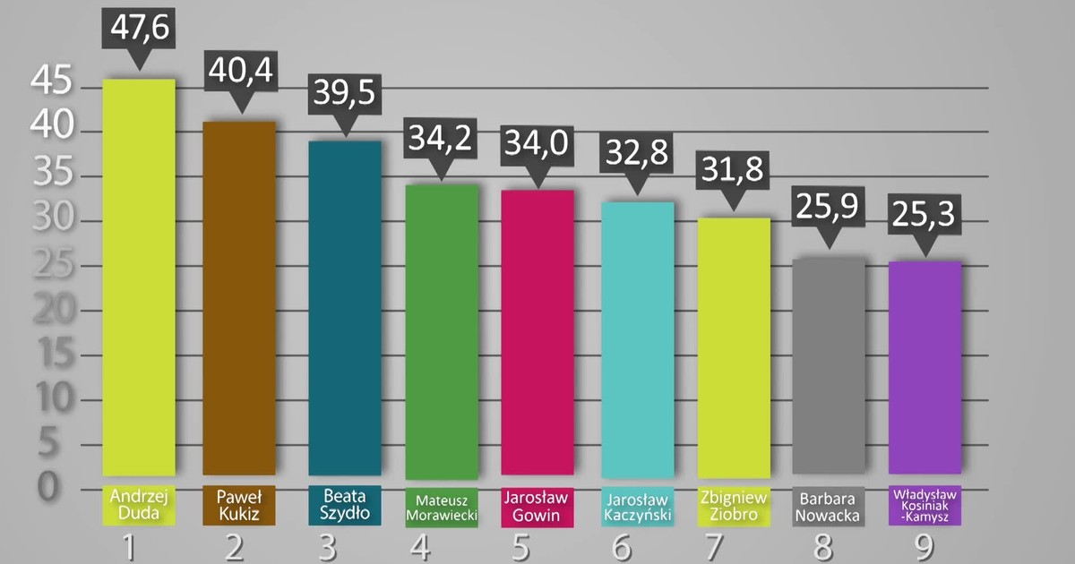 Ranking Zaufania IBRiS Dla Onetu: Trzaskowski Na Czele Ranking Zaufania IBRiS Dla Onetu: Trzaskowski Na Czele