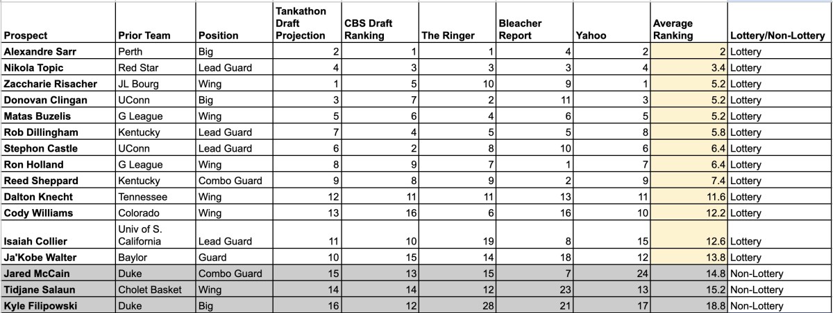 Rebuilding Raptors: 7th Best Odds At NBA Draft Lottery Win Rebuilding Raptors: 7th Best Odds At NBA Draft Lottery Win