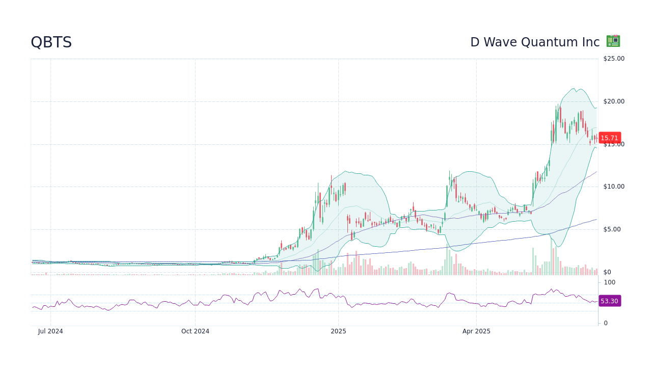 Recent Developments At D-Wave Quantum (QBTS) And Their Impact On Stock Prices Recent Developments At D-Wave Quantum (QBTS) And Their Impact On Stock Prices