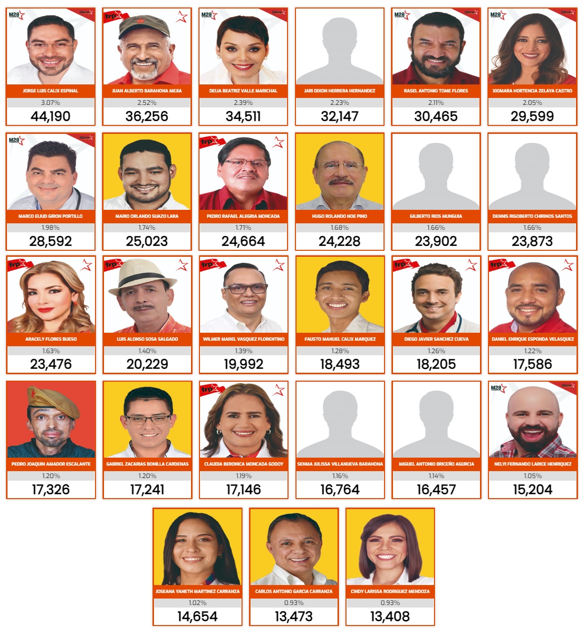 Rescate Y Transformación: Lista De Aspirantes A Diputados En El Departamento De Cortés Rescate Y Transformación: Lista De Aspirantes A Diputados En El Departamento De Cortés
