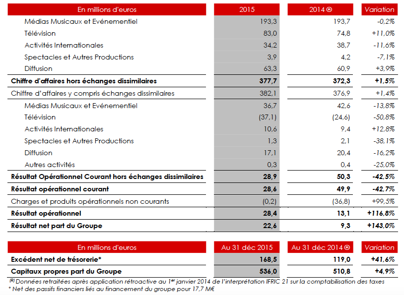 Résultats Du 1er Trimestre NRJ Group : Baisse Du Chiffre D'affaires De 6,9% Résultats Du 1er Trimestre NRJ Group : Baisse Du Chiffre D'affaires De 6,9%