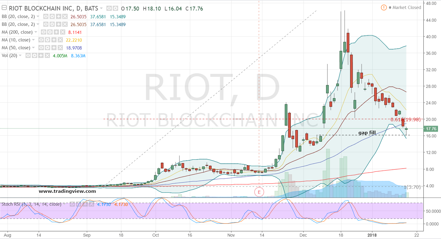 Riot Stock Price Plunge: Understanding The Recent Decline (RIOT) Riot Stock Price Plunge: Understanding The Recent Decline (RIOT)