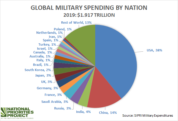 Rising Global Military Spending: Implications Of The War In Ukraine Rising Global Military Spending: Implications Of The War In Ukraine
