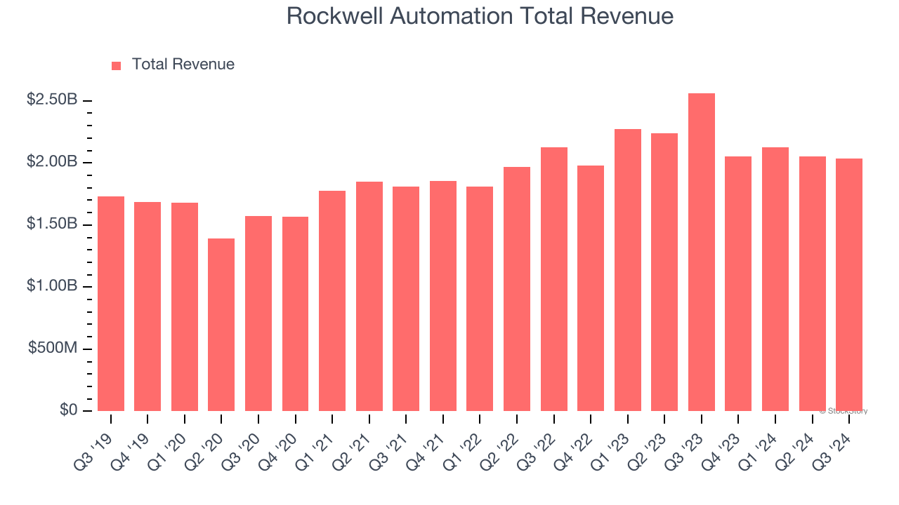 Rockwell Automation's Strong Earnings Drive Stock Surge: Market Movers For Wednesday Rockwell Automation's Strong Earnings Drive Stock Surge: Market Movers For Wednesday