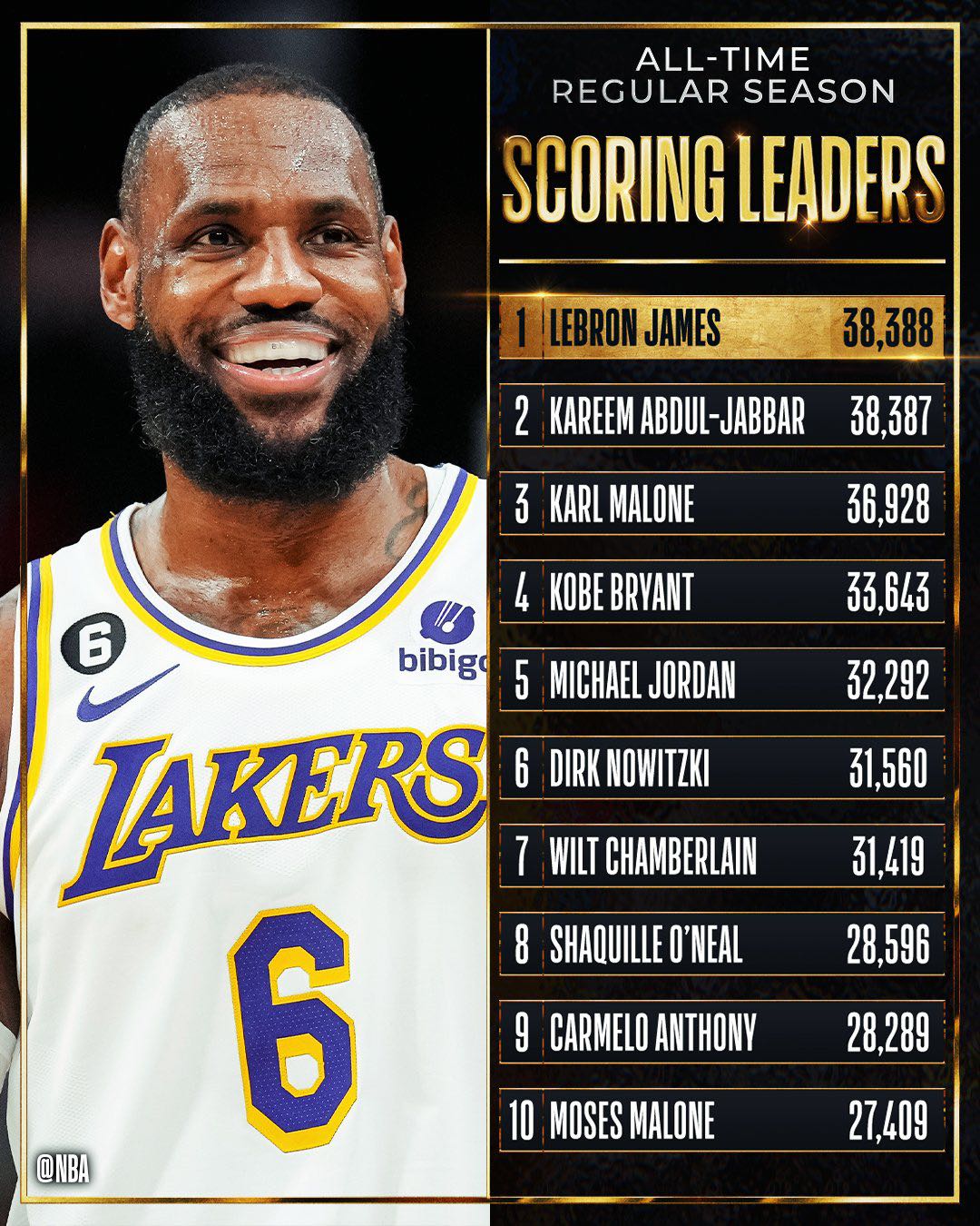 Russell Westbrook's Historic Night: New Ranking On NBA's All-Time Scoring List Russell Westbrook's Historic Night: New Ranking On NBA's All-Time Scoring List