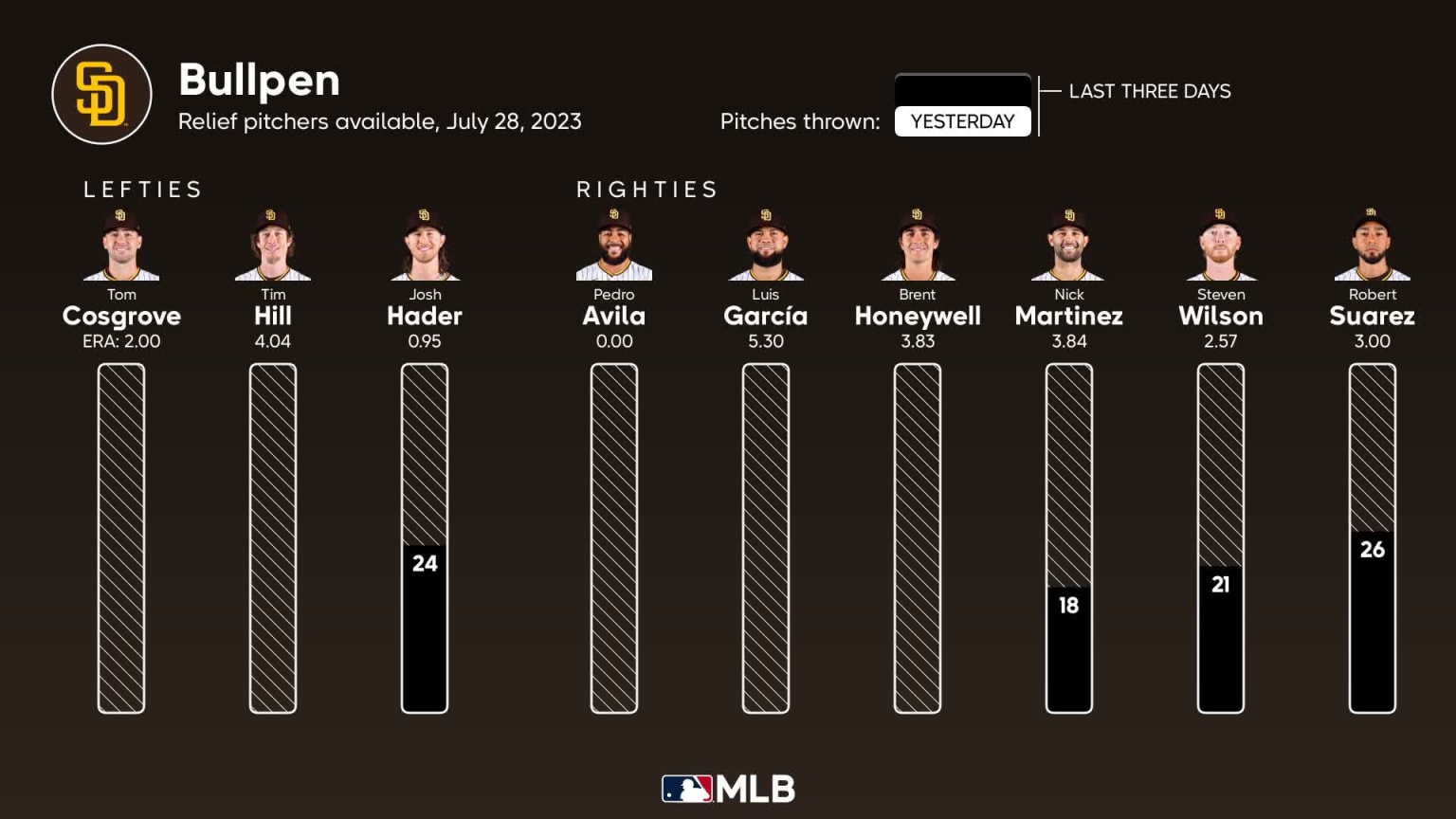 San Diego Padres Bullpen:  A Positive Start Despite A 10-Run Inning - Tom Krasovic