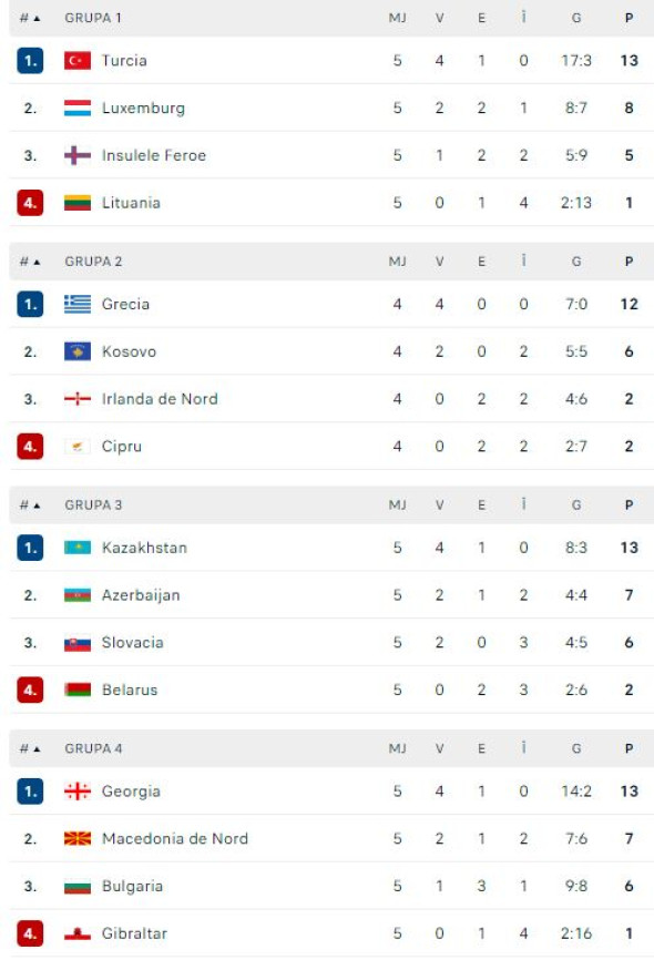 Scor Zdrobitor În Liga Națiunilor: Georgia Înfrânge Armenia Cu 6-1 Scor Zdrobitor În Liga Națiunilor: Georgia Înfrânge Armenia Cu 6-1