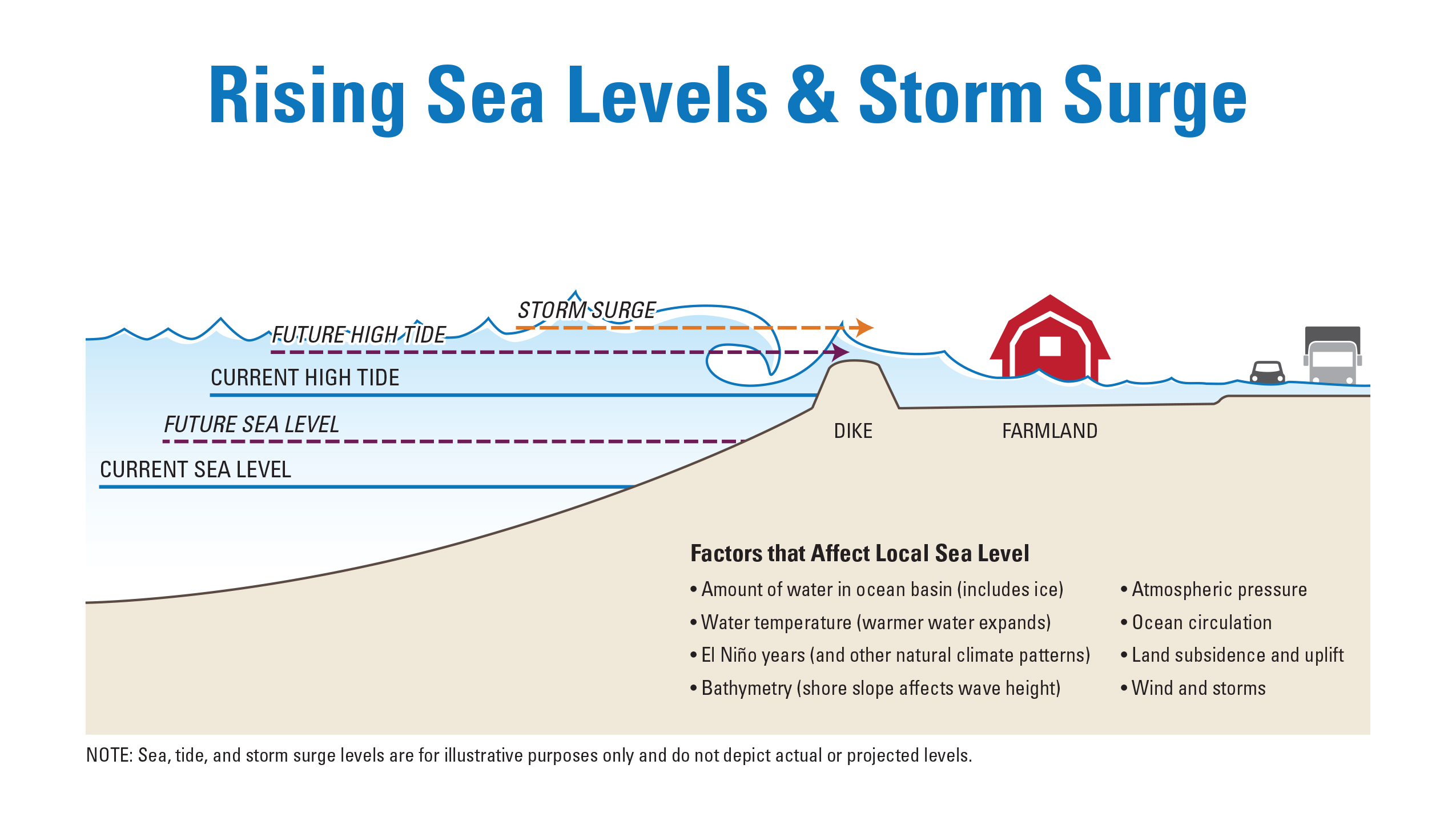 Sea Level Rise: Urgent Action Needed To Protect Coastal Populations Sea Level Rise: Urgent Action Needed To Protect Coastal Populations