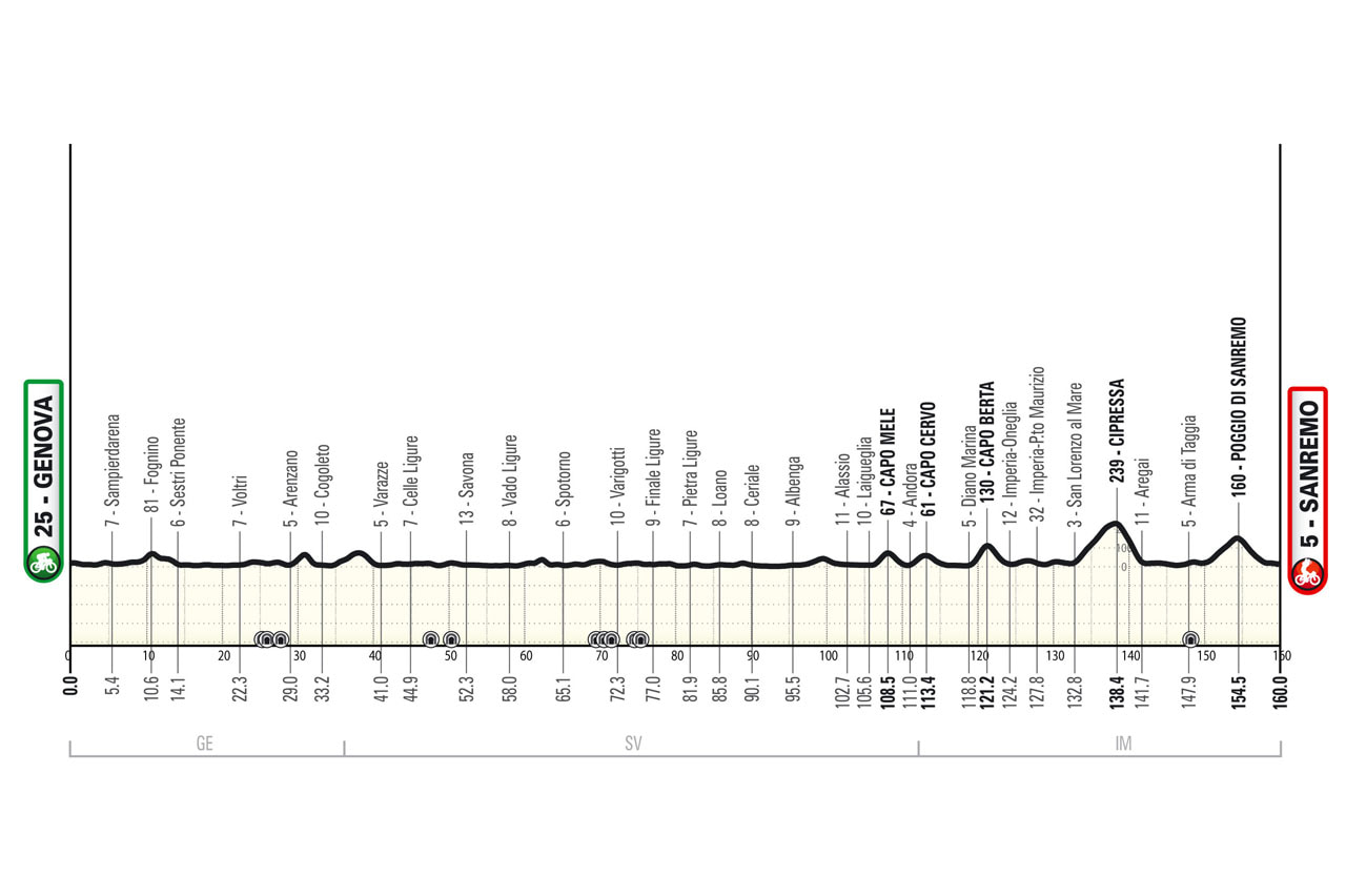 Segui La Milano-Sanremo 2025 E La Sanremo Women A Imperia: Guida Agli Orari Segui La Milano-Sanremo 2025 E La Sanremo Women A Imperia: Guida Agli Orari