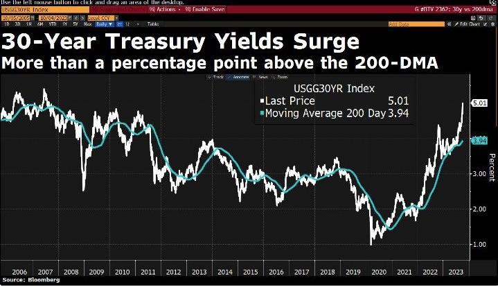 'Sell America' Returns? Analyzing Moody's 5% 30-Year Treasury Yield 'Sell America' Returns? Analyzing Moody's 5% 30-Year Treasury Yield