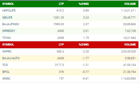 Sensex Today: 700+ Point Surge, Nifty Reclaims 18800 - LIVE Updates Sensex Today: 700+ Point Surge, Nifty Reclaims 18800 - LIVE Updates