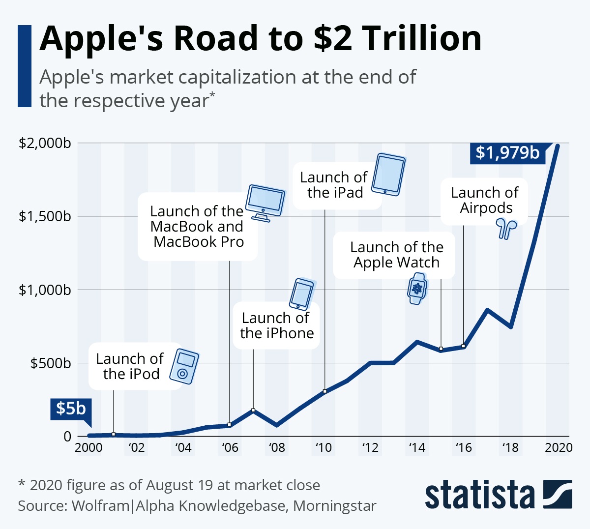 Seven Tech Titans: $2.5 Trillion In Lost Market Value This Year Seven Tech Titans: $2.5 Trillion In Lost Market Value This Year