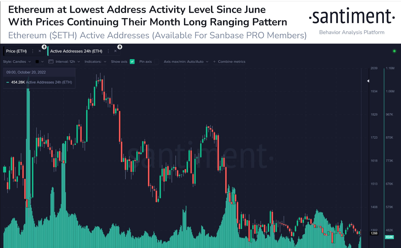 Sharp Rise In Ethereum Address Activity: A 10% Jump In Two Days Sharp Rise In Ethereum Address Activity: A 10% Jump In Two Days