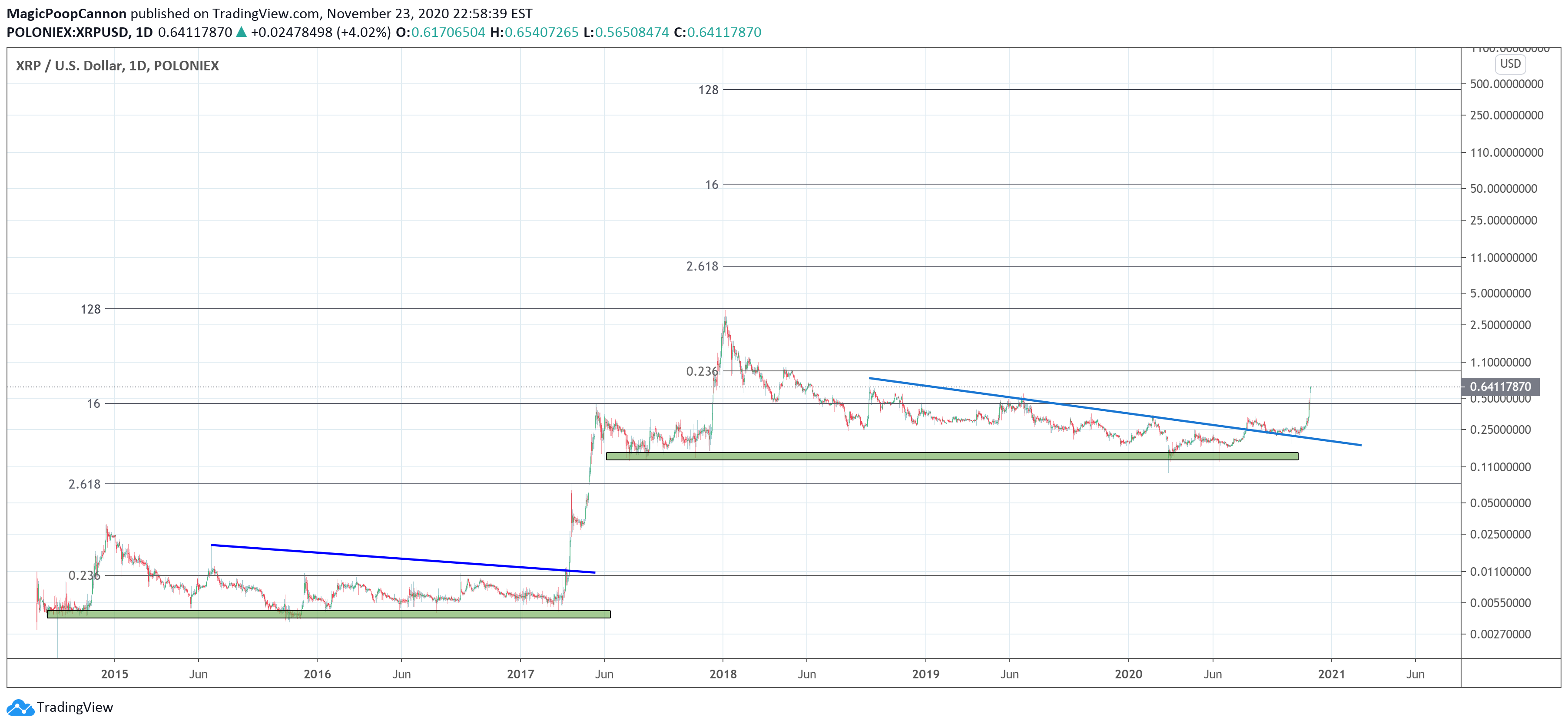 Should You Buy XRP After Its 400% Price Increase? Risks And Rewards. Should You Buy XRP After Its 400% Price Increase? Risks And Rewards.