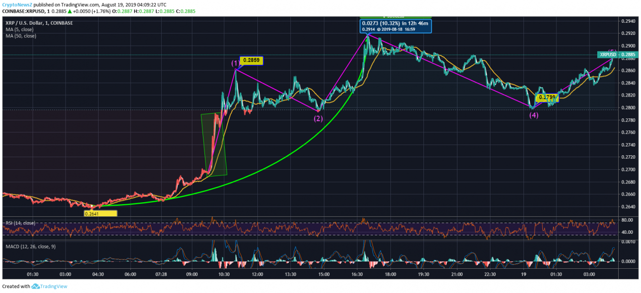 Should You Buy XRP (Ripple) Now? Price Analysis Under $3 Should You Buy XRP (Ripple) Now? Price Analysis Under $3