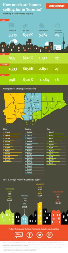 Significant Drop In Toronto Home Sales And Prices: 23% And 4% Respectively Significant Drop In Toronto Home Sales And Prices: 23% And 4% Respectively