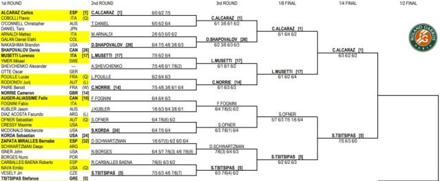Sinner's Strong Start: Top Half Draw At French Open Sinner's Strong Start: Top Half Draw At French Open