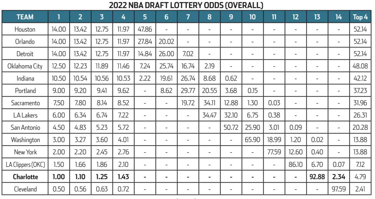 Sixers NBA Draft Lottery Odds: How To Watch & What To Expect Sixers NBA Draft Lottery Odds: How To Watch & What To Expect