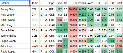 Smart MLB DFS Picks May 8th: 2 Underrated Players & 1 To Avoid Smart MLB DFS Picks May 8th: 2 Underrated Players & 1 To Avoid