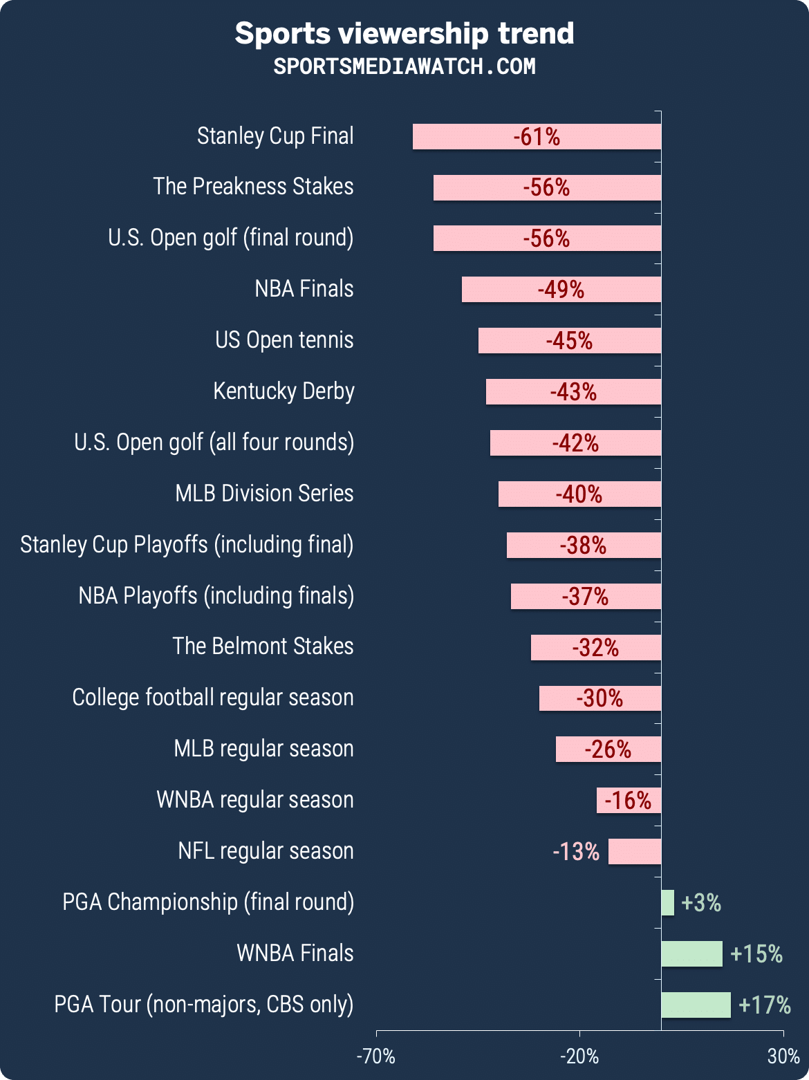 Stanley Cup Playoffs: US Ratings Decline, International Impact Analyzed Stanley Cup Playoffs: US Ratings Decline, International Impact Analyzed