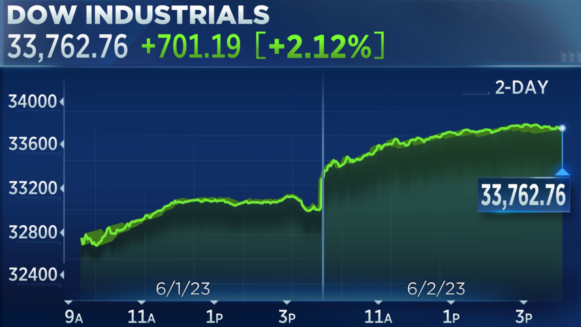 Stock Market News: Analysis Of Today's Bond Sell-Off, Dow, And Bitcoin Stock Market News: Analysis Of Today's Bond Sell-Off, Dow, And Bitcoin
