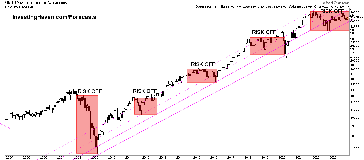 Stock Market Today: Dow Futures Up, Strong Week Ahead? Stock Market Today: Dow Futures Up, Strong Week Ahead?