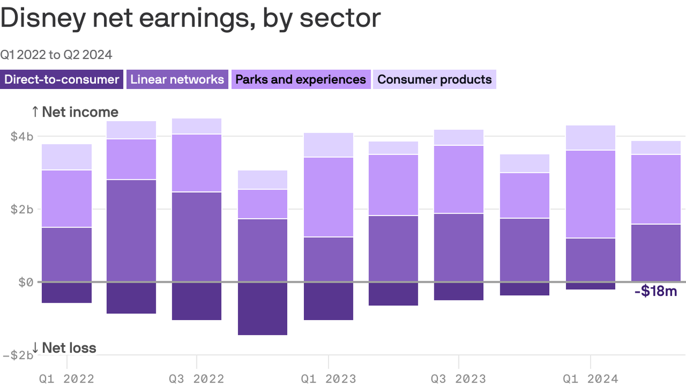 Strong Parks And Streaming Performance Fuel Disney's Profit Increase Strong Parks And Streaming Performance Fuel Disney's Profit Increase
