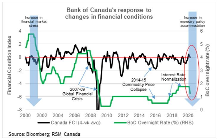 Strong Retail Numbers Delay Expected Bank Of Canada Rate Reduction Strong Retail Numbers Delay Expected Bank Of Canada Rate Reduction