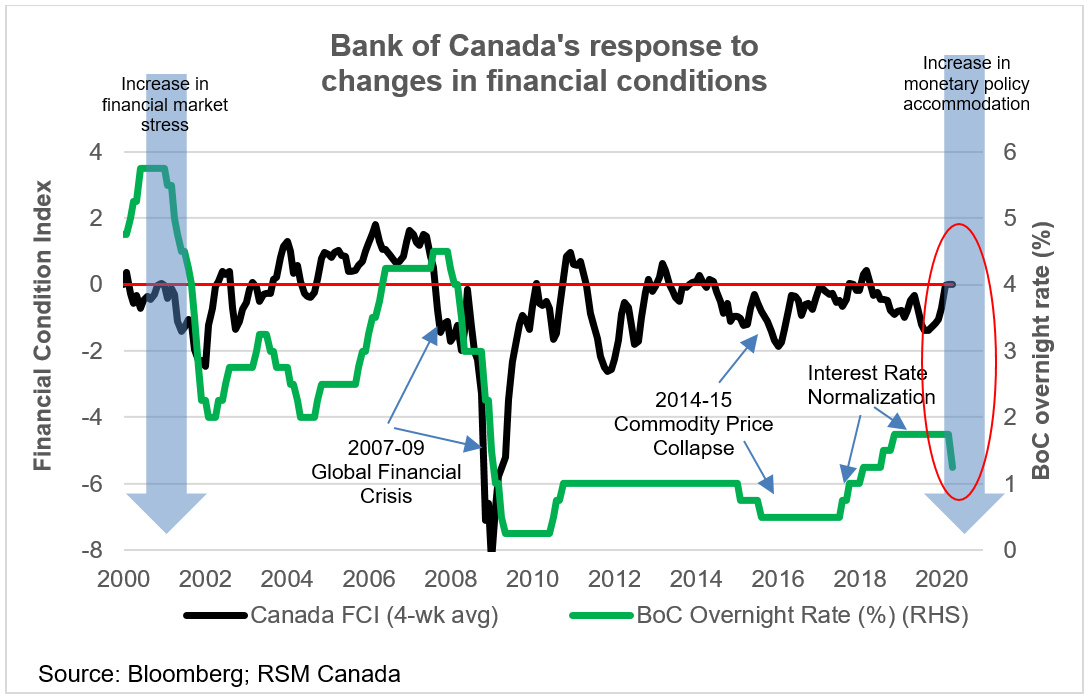 Strong Retail Sales Data Delays Expected Bank Of Canada Rate Reduction Strong Retail Sales Data Delays Expected Bank Of Canada Rate Reduction