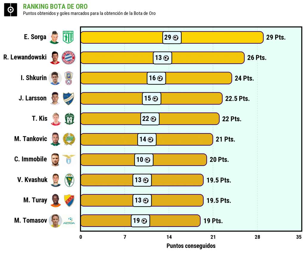 Tabla De Goleadores Bota De Oro 2024-25: ¿Quién La Ganará?