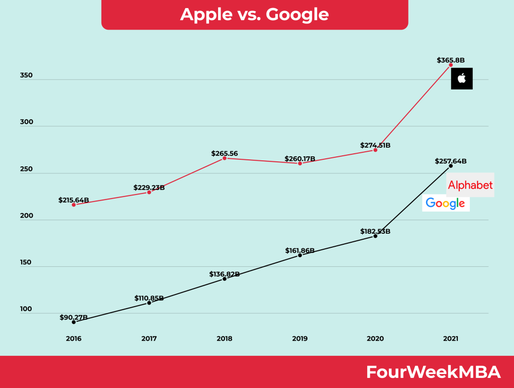 The Complex Relationship Between Apple And Google's Success The Complex Relationship Between Apple And Google's Success